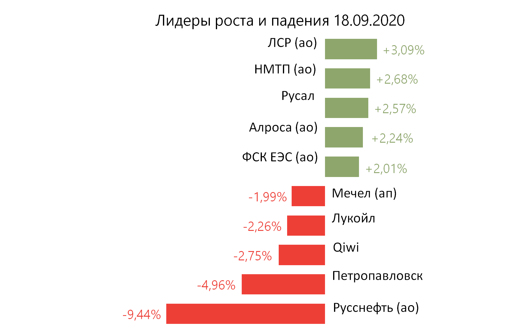 Лидеры роста и падения российского рынка на 18 сентября